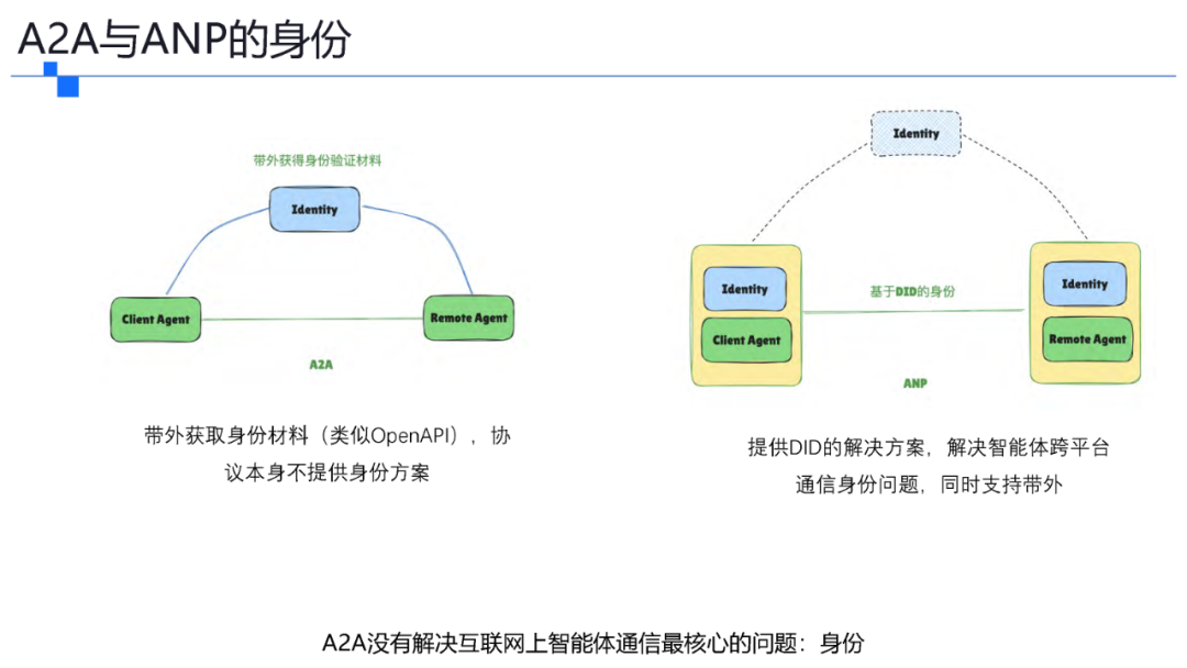 一文了解智能体协议 MCP . A2A . ANP . AGORA