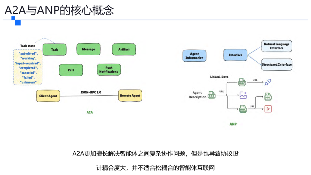 一文了解智能体协议 MCP . A2A . ANP . AGORA