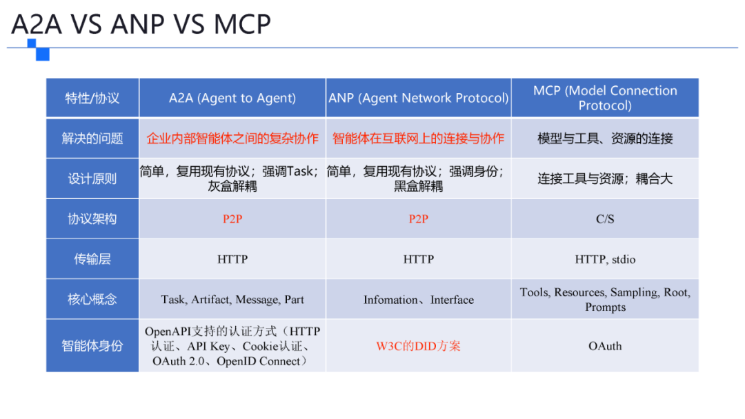 一文了解智能体协议 MCP . A2A . ANP . AGORA