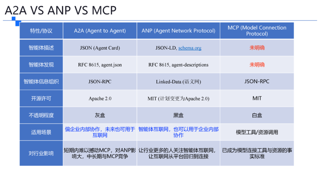 一文了解智能体协议 MCP . A2A . ANP . AGORA