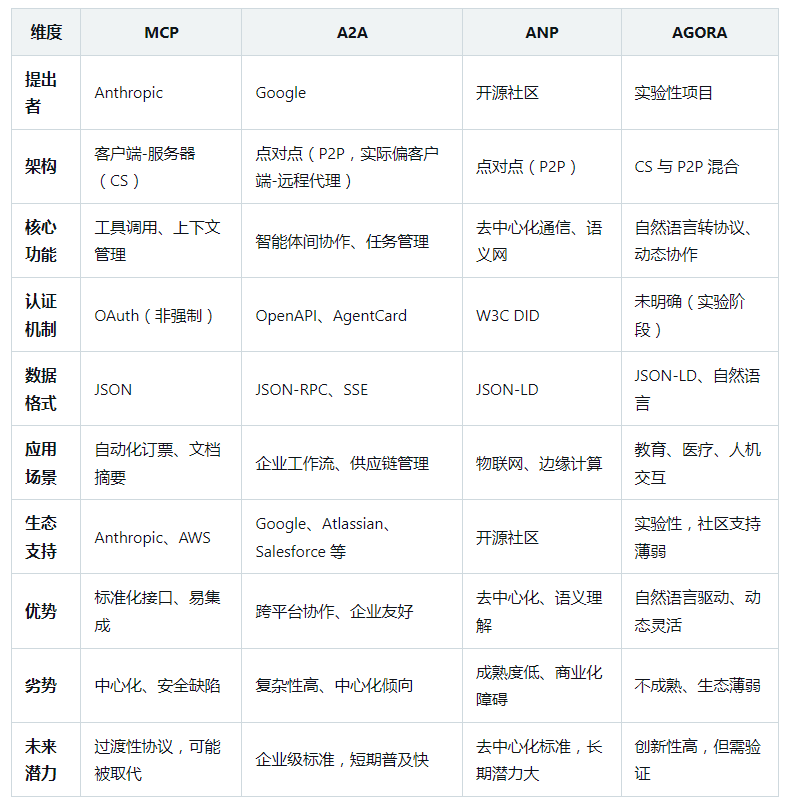 一文了解智能体协议 MCP . A2A . ANP . AGORA