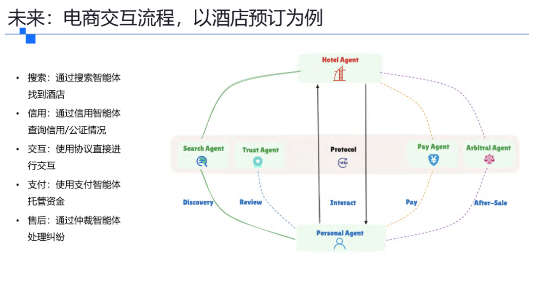 一文了解智能体协议 MCP . A2A . ANP . AGORA