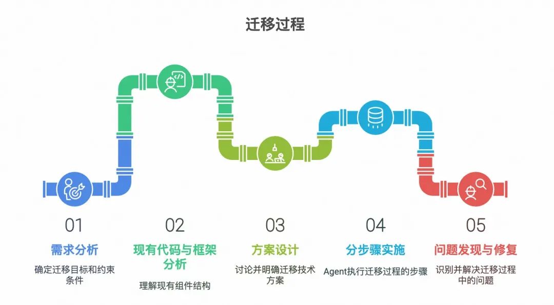 从Rax+DX到React，一次跨端组件重写的AI提效探索