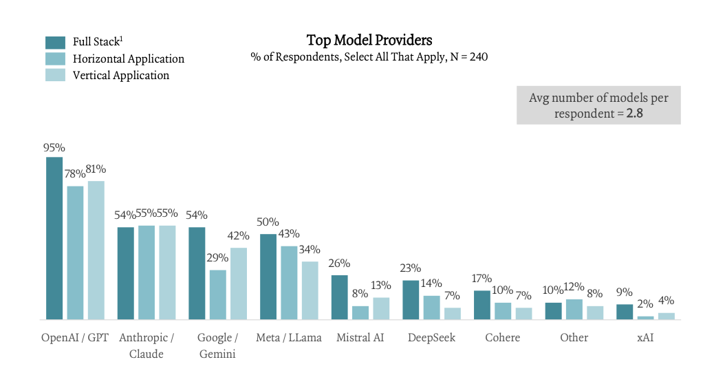 调研了300家企业，ICONIQ 发布《开发者手册：2025年AI现状报告》，揭秘企业AI落地的全景路线