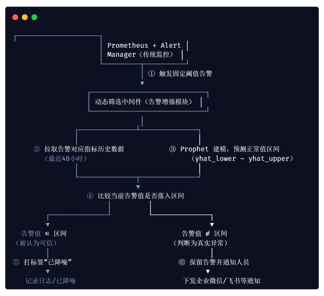 告警不再“误伤”值班人：基于 Facebook Prophet 的动态阈值实践