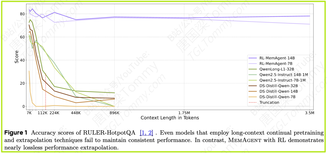 MemAgent:当LLM学会记笔记,350万字超长文本处理难题迎刃而解