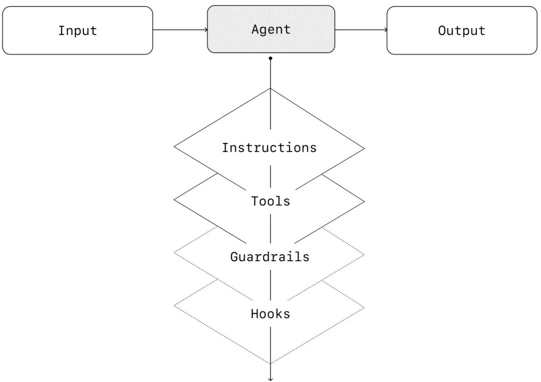 null OpenAI:构建Agent的实用指南