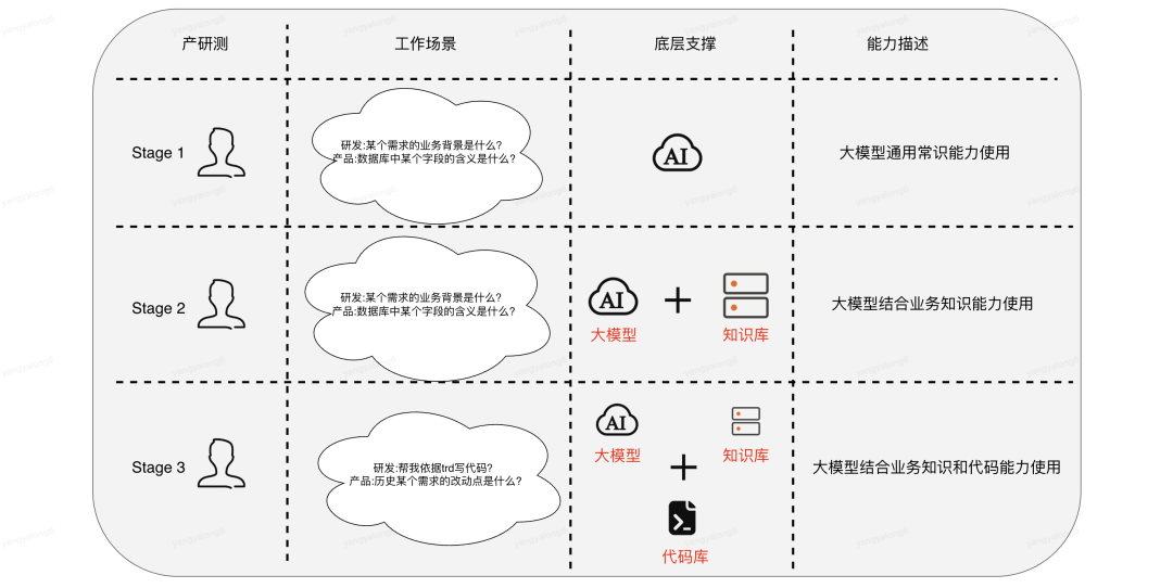 基于业务知识和代码库增强的大模型生成代码实践