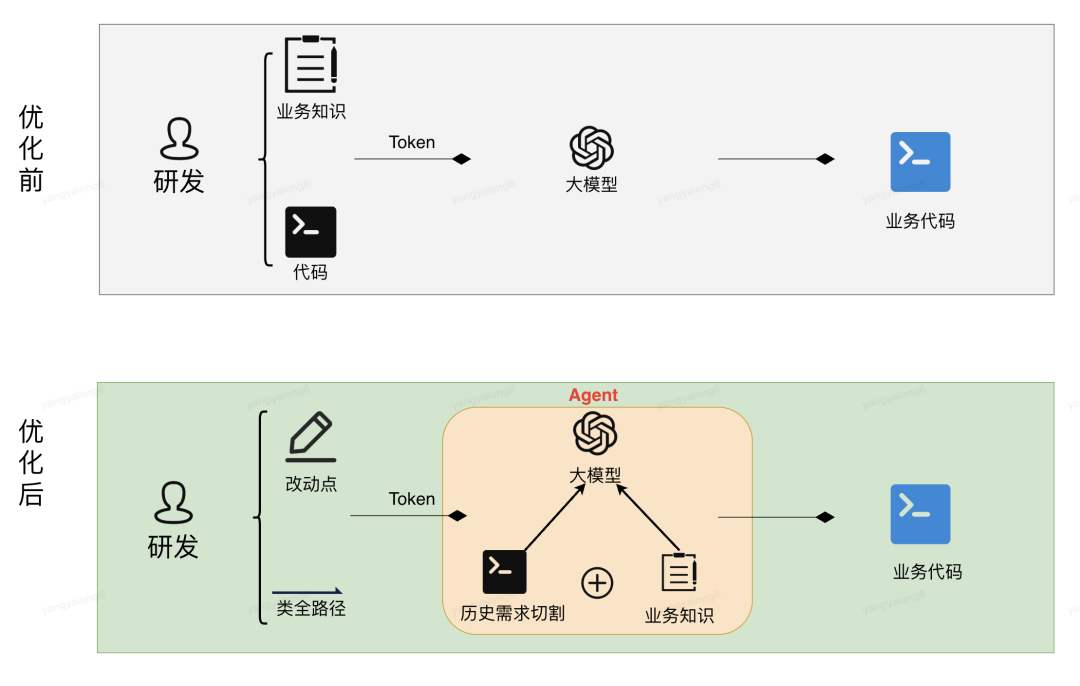 基于业务知识和代码库增强的大模型生成代码实践