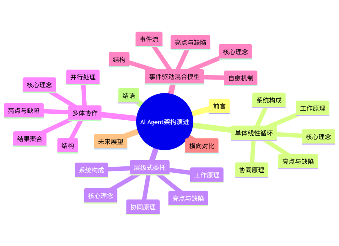 上下文为王:AI Agent架构的四大范式深度赏析与工程选型指南