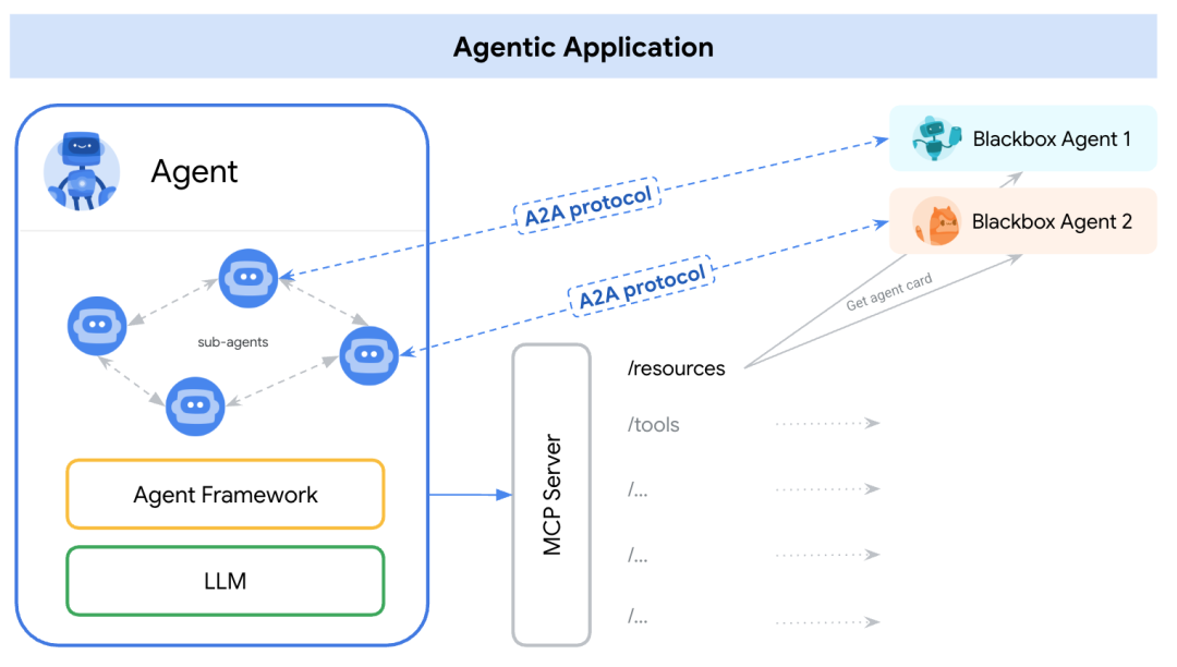 Agentic Application 示例 Agent 框架协议“三部曲”:MCP、A2A、AG-UI
