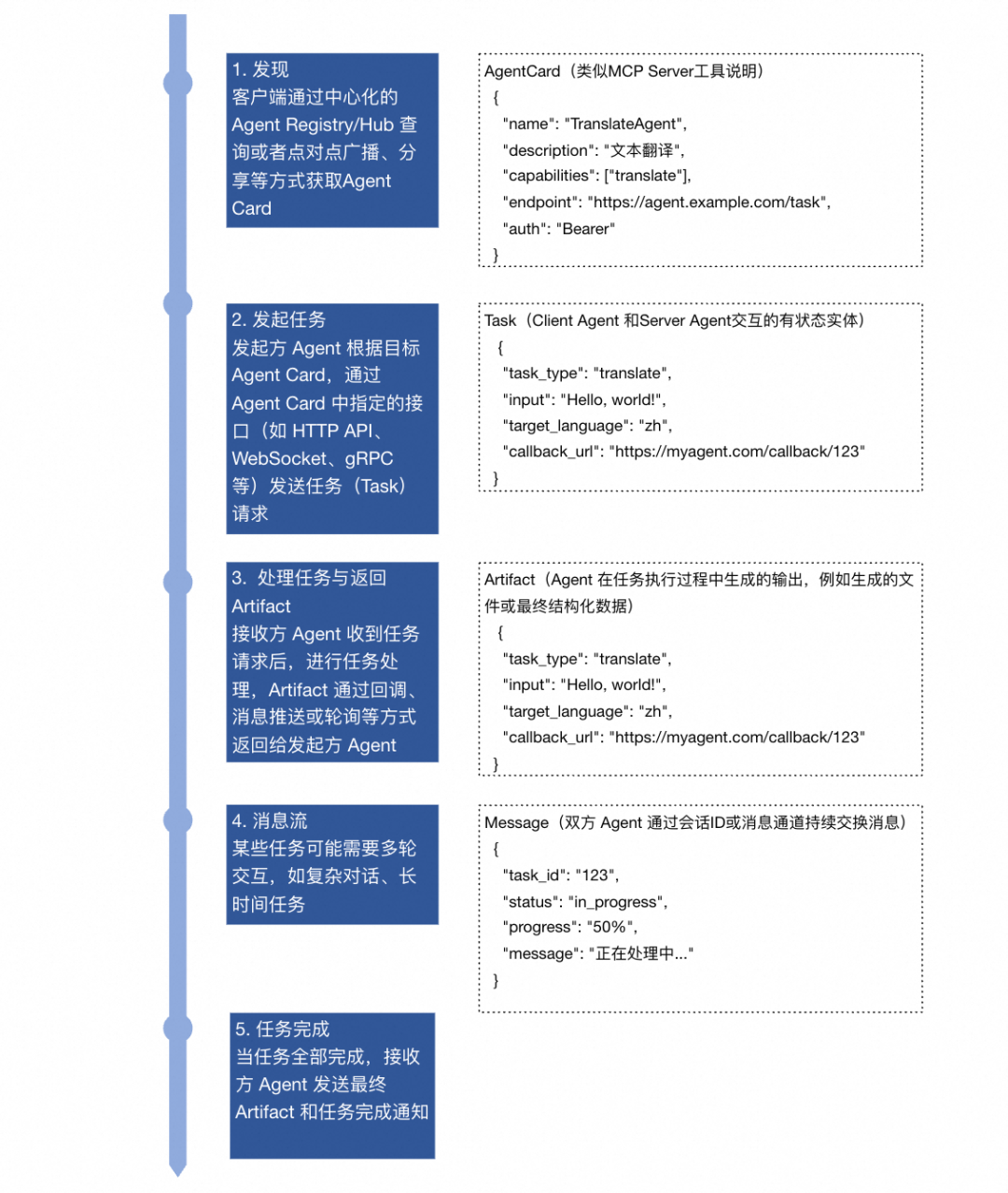 Agent 框架协议“三部曲”：MCP、A2A、AG-UI