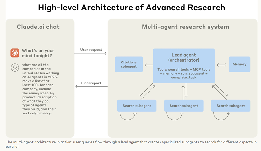 Anthropic：如何构建多智能体系统