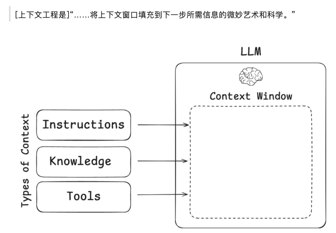 【Agent专题】上下文工程:Context Engineering爆火!唤醒大模型“心智”,AI智能体落地的关键武器来了