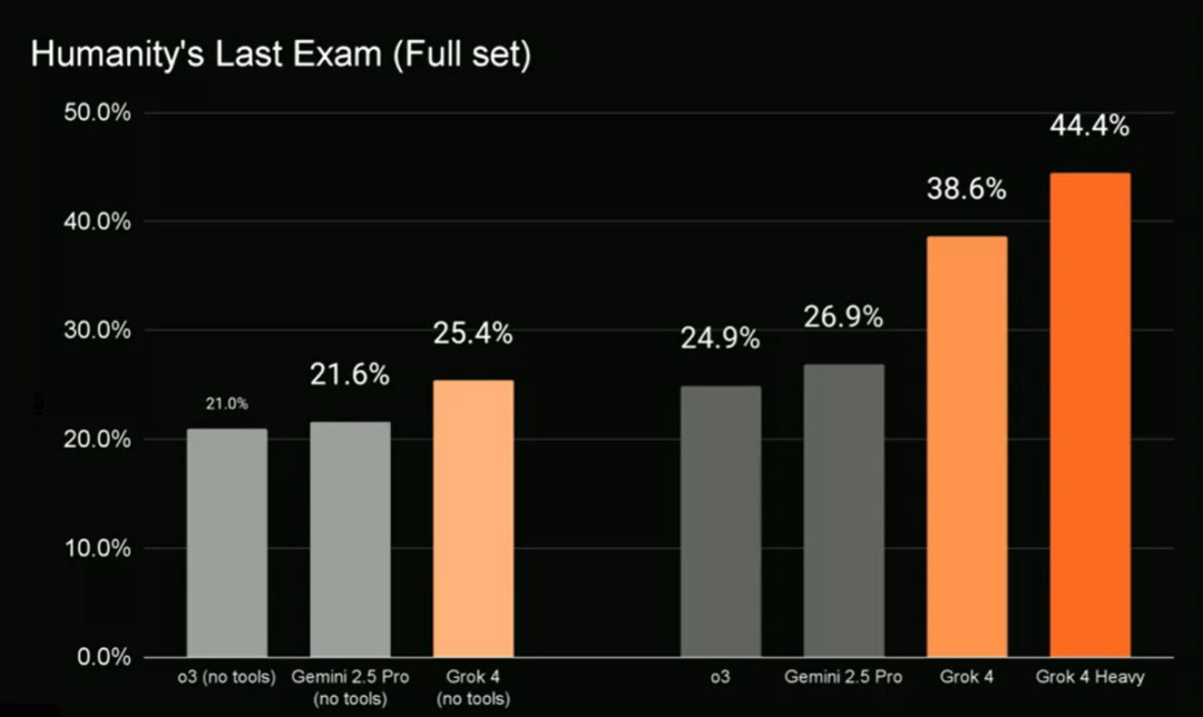 刚刚，突发，炸裂！Grok 4发布，全科能力超越博士！