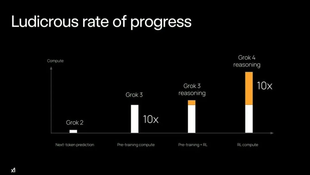 xAI 发布 Grok 4，它具备超人级别的推理能力！