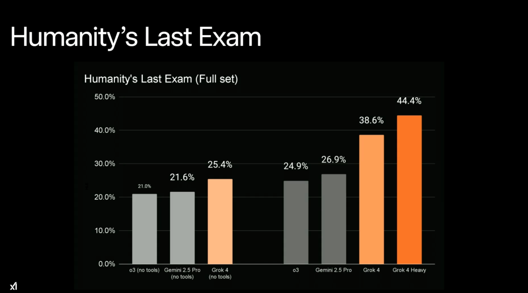 刚刚，马斯克发布Grok 4！全榜第一，年费飚到2万+