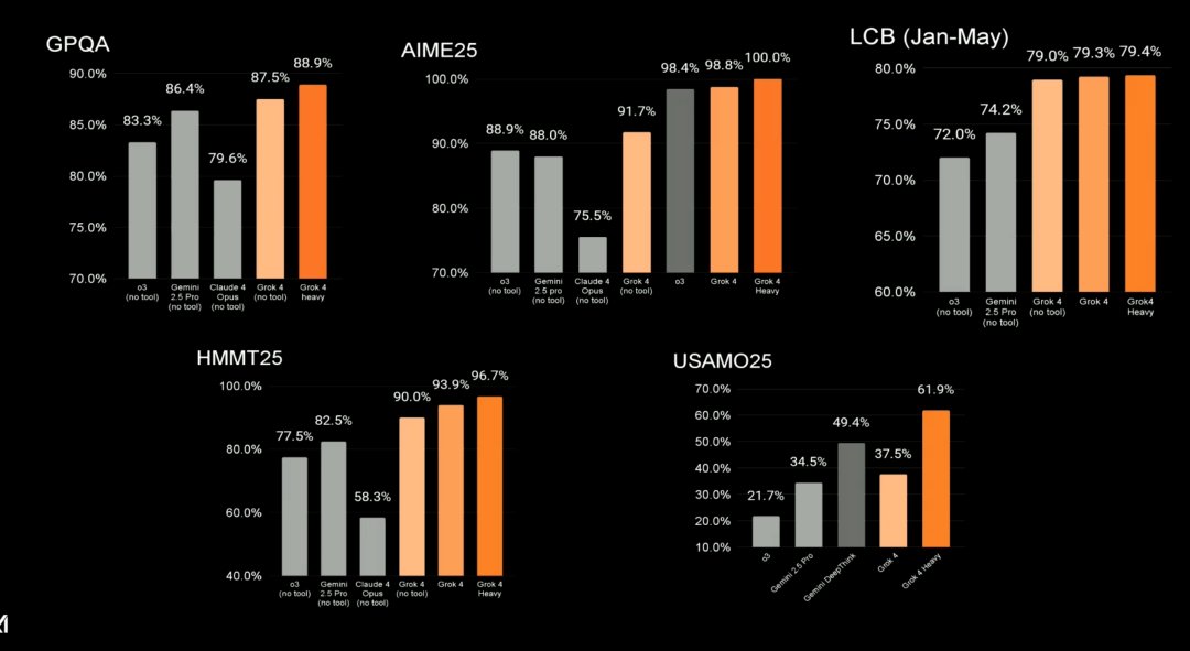刚刚，马斯克发布Grok 4！全榜第一，年费飚到2万+