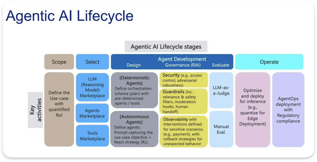 企业构建Agentic AI应用当前4个难点和基础模块