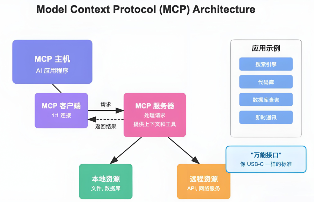 【Agent专题】MCP架构实战：开发者必藏！最全MCP智能代理构建指南，附实操解析