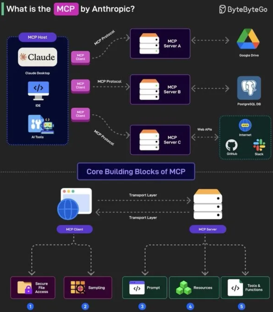 【Agent专题】MCP架构实战：开发者必藏！最全MCP智能代理构建指南，附实操解析