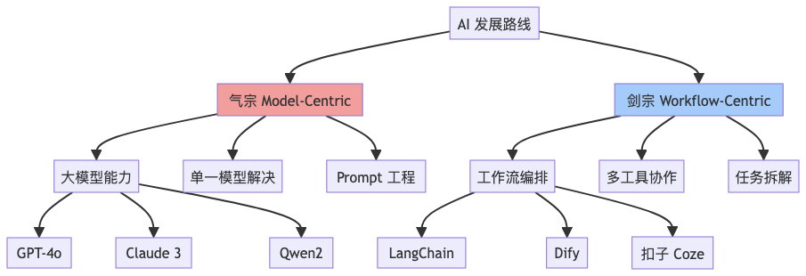 Auto Agent:气宗还是剑宗?——Workflow 还是强大模型?