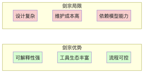 Auto Agent:气宗还是剑宗?——Workflow 还是强大模型?