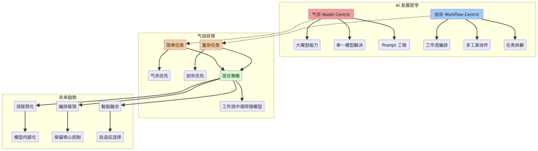 Auto Agent:气宗还是剑宗?——Workflow 还是强大模型?