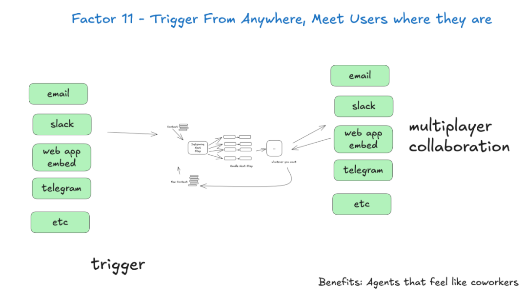 GitHub上5.4k+Star爆火，构建生产级Agent 的12因素