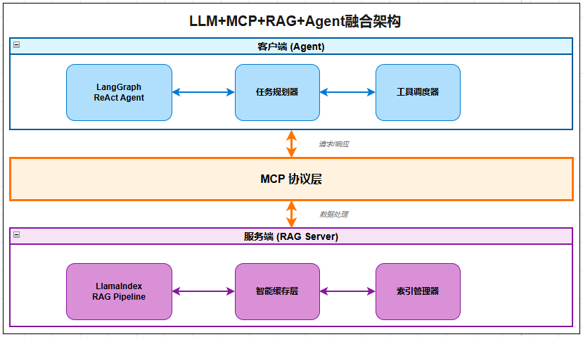 结果交付:企业级LLM+MCP+RAG+Agent融合架构正在重构AI基建标准!