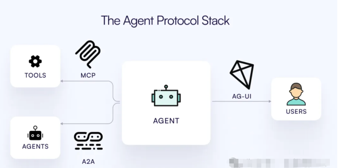AI 智能体协议解构:MCP、A2A、AG-UI