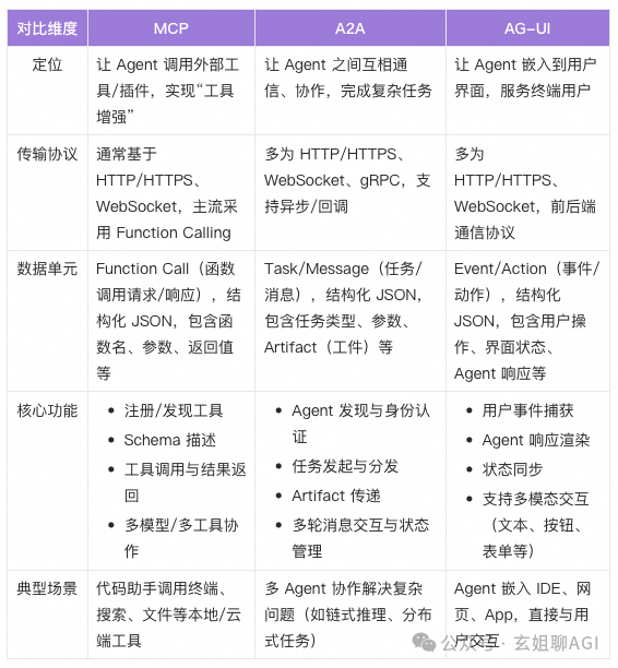 AI 智能体协议解构：MCP、A2A、AG-UI