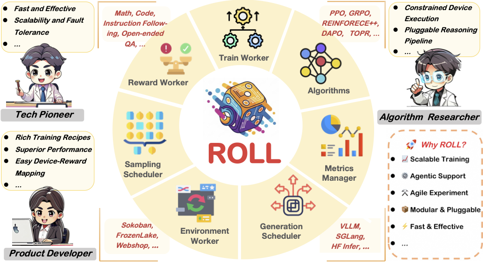 ROLL:面向大规模语言模型的高效强化学习框架