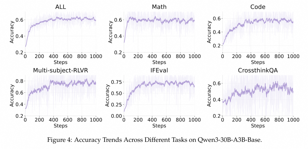 ROLL:面向大规模语言模型的高效强化学习框架