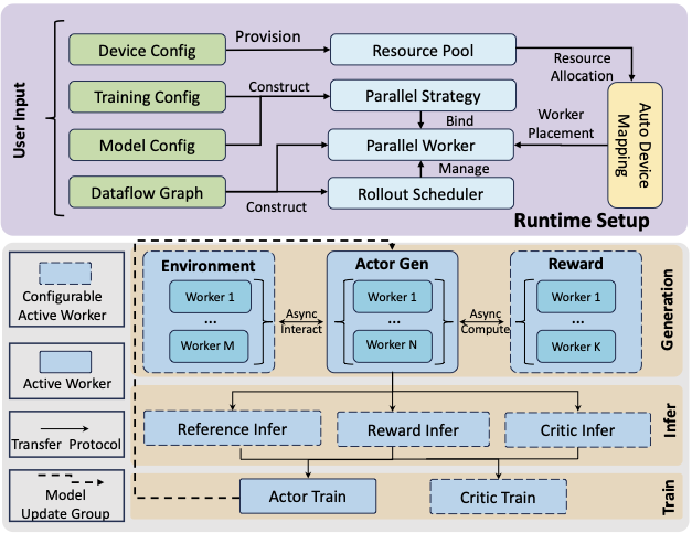 ROLL:面向大规模语言模型的高效强化学习框架