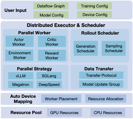 ROLL:面向大规模语言模型的高效强化学习框架