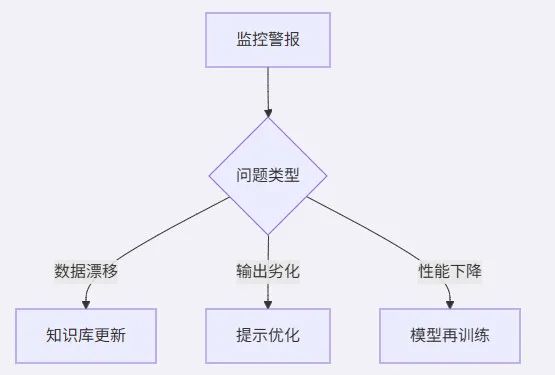 聊一聊企业落地LLMOps:生产就绪的大语言模型建设(精品)