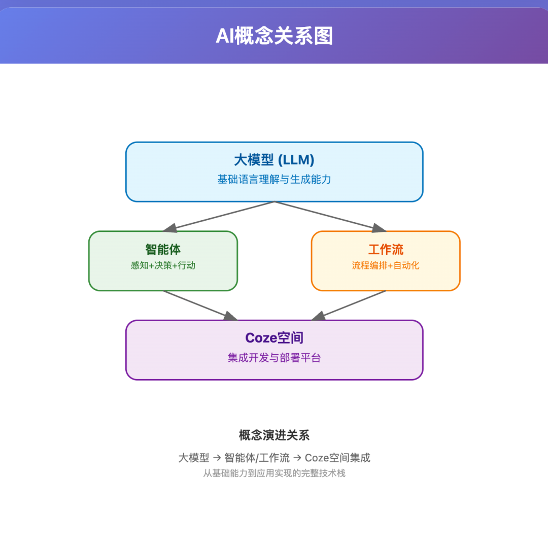 一文读懂:大模型、智能体、工作流、扣子的核心区别与应用场景