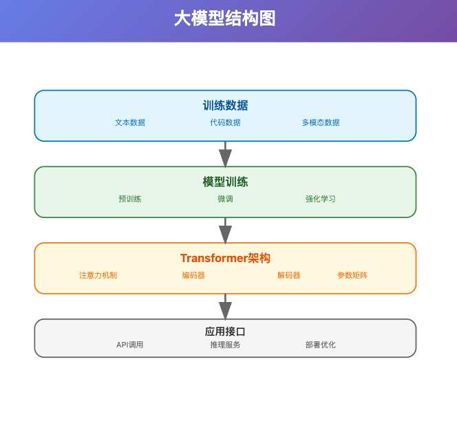 一文读懂:大模型、智能体、工作流、扣子的核心区别与应用场景