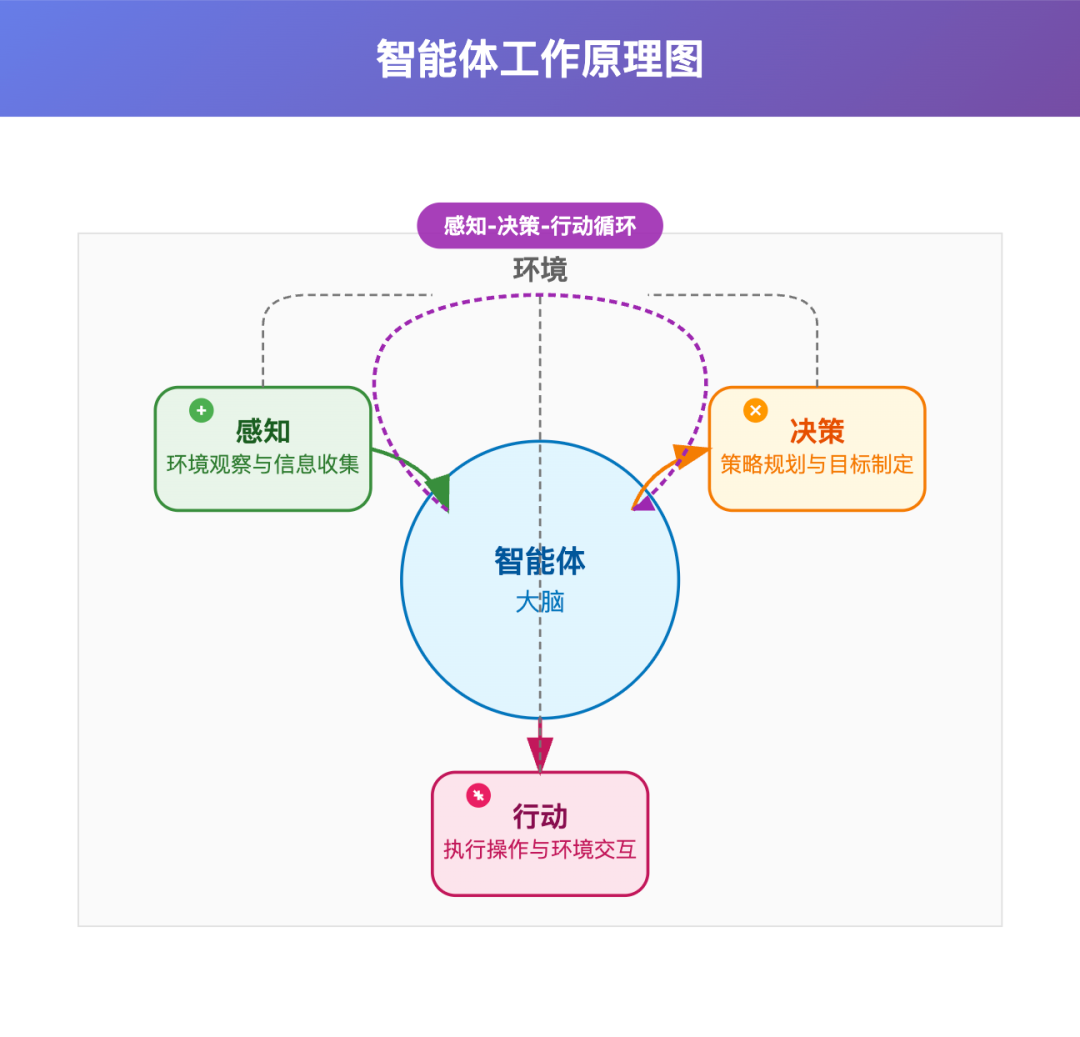 一文读懂:大模型、智能体、工作流、扣子的核心区别与应用场景
