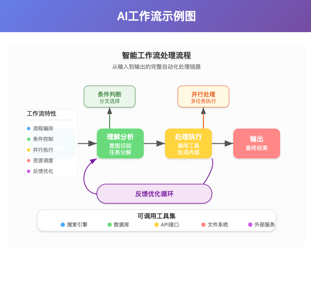 一文读懂:大模型、智能体、工作流、扣子的核心区别与应用场景