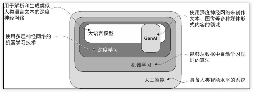 null 一文讲清楚大模型中8个关键词及原理:LLM、Transformer、GPT、Bert、预训练、微调、深度学习、Token