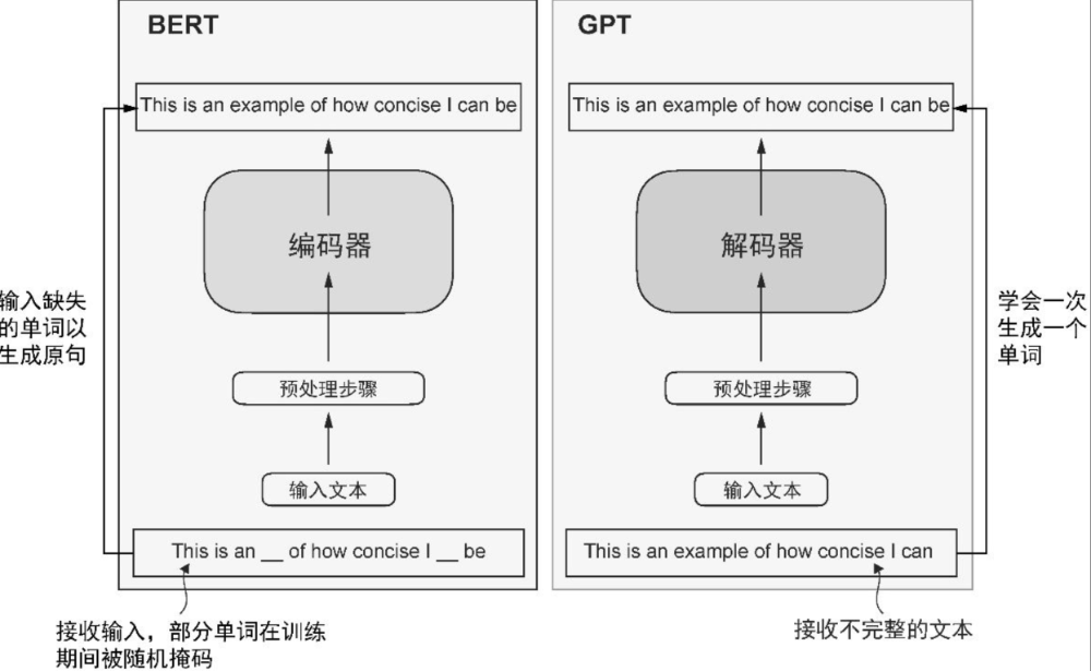null 一文讲清楚大模型中8个关键词及原理:LLM、Transformer、GPT、Bert、预训练、微调、深度学习、Token