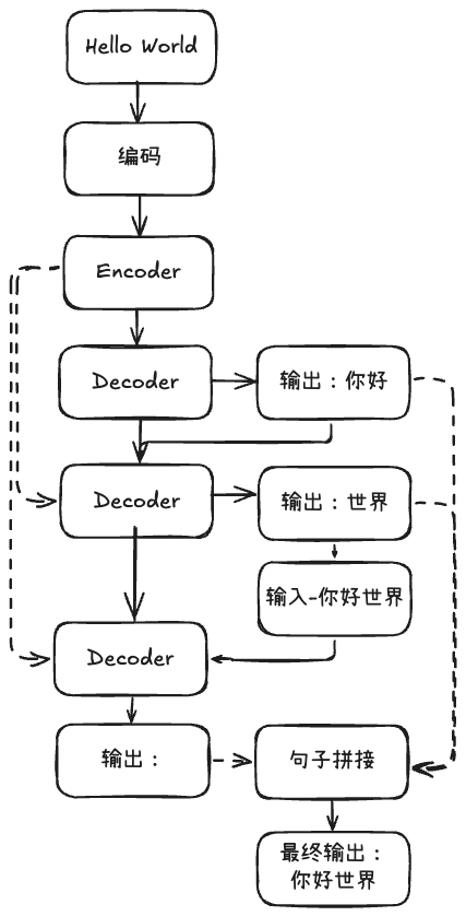 读懂Transformer的层次,了解大模型基石