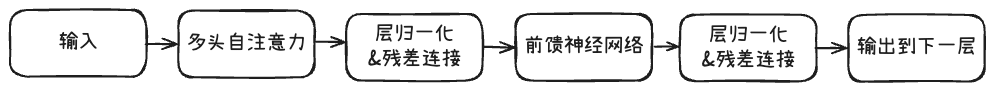 读懂Transformer的层次,了解大模型基石