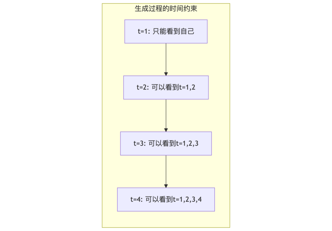 读懂Transformer的层次,了解大模型基石