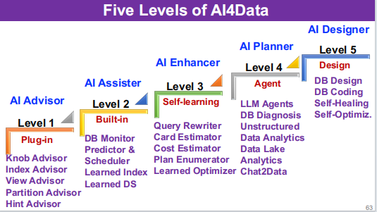 Data Agent:开启数据与 AI 融合的新时代
