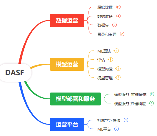 DASF:可落地，易执行的AI安全框架