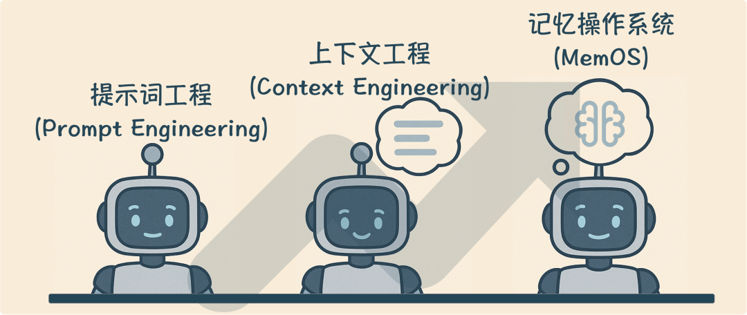 Prompt、Context、Memory:一组漫画带你了解大模型交互的三段技术演进
