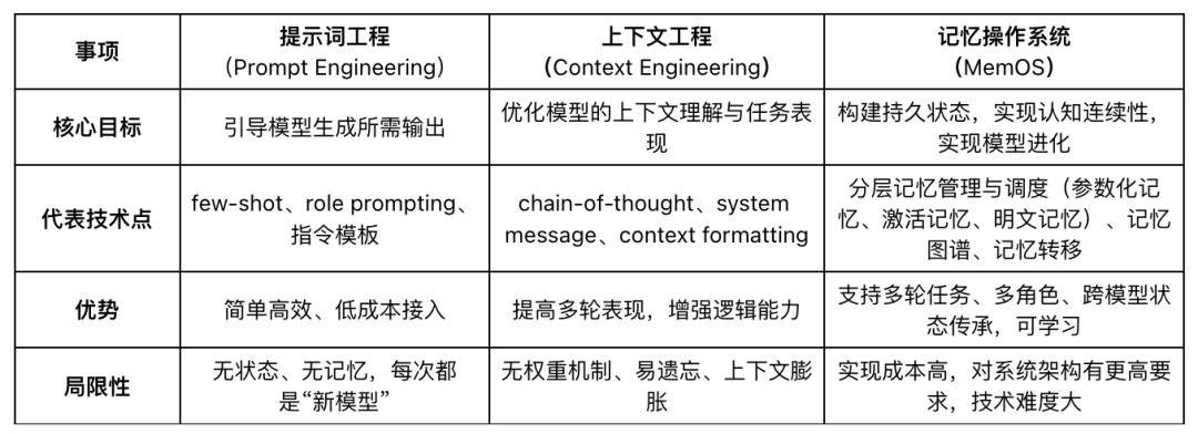 Prompt、Context、Memory:一组漫画带你了解大模型交互的三段技术演进